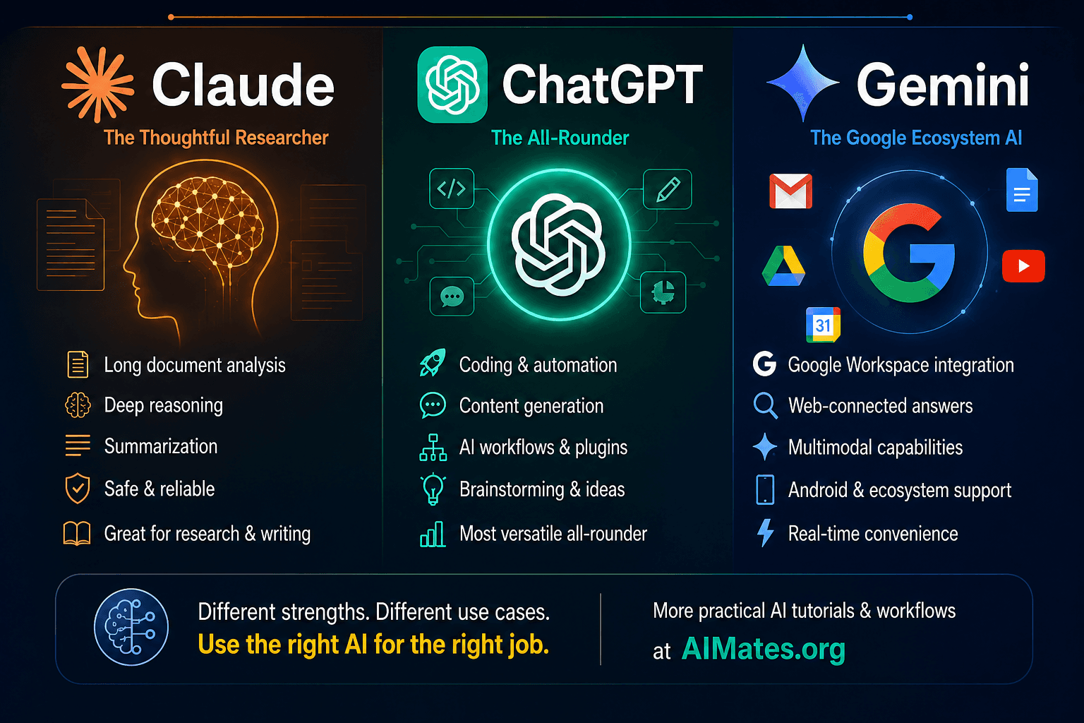 Claude vs ChatGPT vs Gemini comparison for coding, research, productivity, and enterprise AI